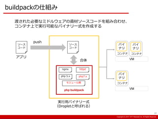 Copyright:(C) 2013 NTT Resonant Inc. All Rights Reserved.Copyright:(C) 2013 NTT Resonant Inc. All Rights Reserved.Copyright:(C) 2017 NTT Resonant Inc. All Rights Reserved.
buildpackの仕組み
渡された必要なミドルウェアの資材ソースコードを組み合わせ、
コンテナ上で実行可能なバイナリ一式を作成する
php7.x
httpd
php 5.x
モジュール類
nginx
php buildpack
合体
実行用バイナリ一式
（Dropletと呼ばれる）
ソース
コード
アプリ
push
VM
バイ
ナリ
コンテナ
バイ
ナリ
コンテナ
VM
バイ
ナリ
コンテナ
ソース
コード
17
 