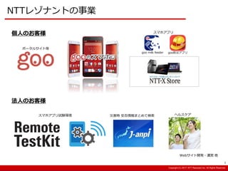 Copyright:(C) 2013 NTT Resonant Inc. All Rights Reserved.Copyright:(C) 2013 NTT Resonant Inc. All Rights Reserved.Copyright:(C) 2017 NTT Resonant Inc. All Rights Reserved.
NTTレゾナントの事業
個人のお客様
法人のお客様
ポータルサイト等
スマホアプリ
goo milk feeder goo防災アプリ
スマホアプリ試験環境 災害時 安否情報まとめて検索 ヘルスケア
Webサイト開発・運営 他
3
 