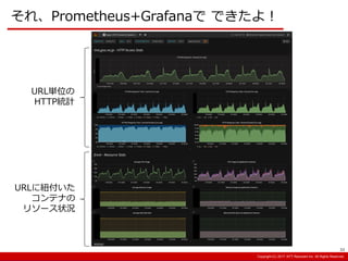 Copyright:(C) 2013 NTT Resonant Inc. All Rights Reserved.Copyright:(C) 2013 NTT Resonant Inc. All Rights Reserved.Copyright:(C) 2017 NTT Resonant Inc. All Rights Reserved.
それ、Prometheus+Grafanaで できたよ！
33
URL単位の
HTTP統計
URLに紐付いた
コンテナの
リソース状況
 