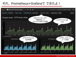 Copyright:(C) 2013 NTT Resonant Inc. All Rights Reserved.Copyright:(C) 2013 NTT Resonant Inc. All Rights Reserved.Copyright:(C) 2017 NTT Resonant Inc. All Rights Reserved.
それ、Prometheus+Grafanaで できたよ！
34
HTTPアクセスの
応答時間
HTTPアクセス数
/sec
HTTPレスポンス
コード統計
URLのマッピングに
自動追従して
セレクタの表示も変動
 