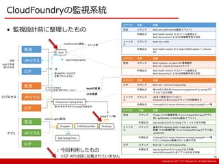 Copyright:(C) 2013 NTT Resonant Inc. All Rights Reserved.Copyright:(C) 2013 NTT Resonant Inc. All Rights Reserved.Copyright:(C) 2017 NTT Resonant Inc. All Rights Reserved.
CloudFoundryの監視系統
49
メトリクス
死活
ログ
VM
CFプロセス メトリクス
死活
ログ
メトリクス
死活
ログ
アプリ
bosh
Component Syslog Drain
×
各VMそれぞれからrsyslogで吐き出す
各VMのローカルログ
を見に行くしかない
Droppler TrafficController FireHose
metron agent経由
カテゴリ 手段 内容
死活 コマンド bosh vms, bosh events(過去イベント)
外部出力 Bosh health monitor からEメール送信など
Bosh ResurrectorによるVM自動再作成も対応
メトリク
ス
コマンド bosh vms –vitals
外部出力 Bosh health monitor から OpenTSDB/Graphite へ, director
API
カテゴリ 手段 内容
死活 コマンド Bosh instances –ps, Bosh API 直接操作
Bosh ssh ->monit summaryコマンド
外部出力 Bosh health monitor からEメール送信など
Bosh ResurrectorによるVM自動再作成も対応
カテゴリ 手段 内容
ログ コマンド Bosh ssh -> cat /var/vcap/sys/log
外部出力 各VMそれぞれのComponent Syslog Drainからrsyslogプロ
トコルで出力可能
メトリク
ス
コマンド (あまり想定されていない)
Firehoseによるcf nozzleコマンドでの取得など
外部出力 Firehoseからcf nozzle→firehost-to-syslog→syslogサーバ等
App Syslog Drain
カテゴリ 手段 内容
死活 コマンド Cf apps, CF API直接利用, cf curl /v2/apps/$(cf app [アプリ
名] --guid)/stats, cf events(過去イベント)
外部出力 App Syslog Drainからrsyslogプロトコルで出力可能
メトリク
ス
コマンド 基本(CPU, memory, disk): cf app [app name]
詳細: CF API直接利用, cf curl /v2/apps/$(cf app [アプリ名] -
-guid)/stats
外部出力 Firehoseからcf nozzle→firehost-to-syslog→syslogサーバ等
ただしCFのadmin権限がないと実行不可
ログ コマンド Bosh ssh -> cat /var/vcap/sys/log
外部出力 App Syslog Drainからrsyslogで出力可能
AdminはFirehoseから全アプリ分が出力可能
boshの世界
CFの世界
CFプロセスの死活は
CFプロセス自身で監視できない→boshへ
boshで作成
されたもの
syslogサーバ等
OpenTSDB/Graphite
Eメール等health monitor経由
• 監視設計前に整理したもの
：今回利用したもの
※CF APIは図に記載されていません
 