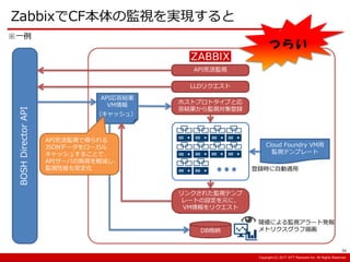 Copyright:(C) 2013 NTT Resonant Inc. All Rights Reserved.Copyright:(C) 2013 NTT Resonant Inc. All Rights Reserved.Copyright:(C) 2017 NTT Resonant Inc. All Rights Reserved.
ZabbixでCF本体の監視を実現すると
50
BOSHDirectorAPI
API死活監視
ホストプロトタイプと応
答結果から監視対象登録
Cloud Foundry VM用
監視テンプレート
リンクされた監視テンプ
レートの設定を元に、
VM情報をリクエスト
登録時に自動適用
API応答結果
VM情報
DB格納
閾値による監視アラート発報
メトリクスグラフ描画
（キャッシュ）
LLDリクエスト
API死活監視で得られる
JSONデータをローカル
キャッシュすることで、
APIサーバの負荷を軽減し、
監視性能も安定化
つ ら い
※一例
 