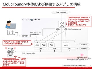 Copyright:(C) 2013 NTT Resonant Inc. All Rights Reserved.Copyright:(C) 2013 NTT Resonant Inc. All Rights Reserved.Copyright:(C) 2017 NTT Resonant Inc. All Rights Reserved.
CloudFoundry本体および稼働するアプリの構成
※模式図のため一部正確ではありません
URL
VM
App App
VM
App
VM
App
…
…
Scale out
Scale out
L7LB
URL http://hoge.goo.ne.jp
BOSH
CF API
API
VM, Process info
URLマッピング
App稼働状況
The internet
ソース
コード
CloudFoundryの各種コンポー
ネントを生成、監視、オートリ
ザレクションまでカバーするす
ごいやつ
CloudFoundryに収容されるア
プリケーションへのAPI経由で
のL7ルーティング制御、コンテ
ナの死活監視
までカバーするすごいやつ
アプリケーションはコンテナとして
IaaSのVM上に配置される
♥ ♥
etc.
Microsoft Azure等でも稼働します
9
 