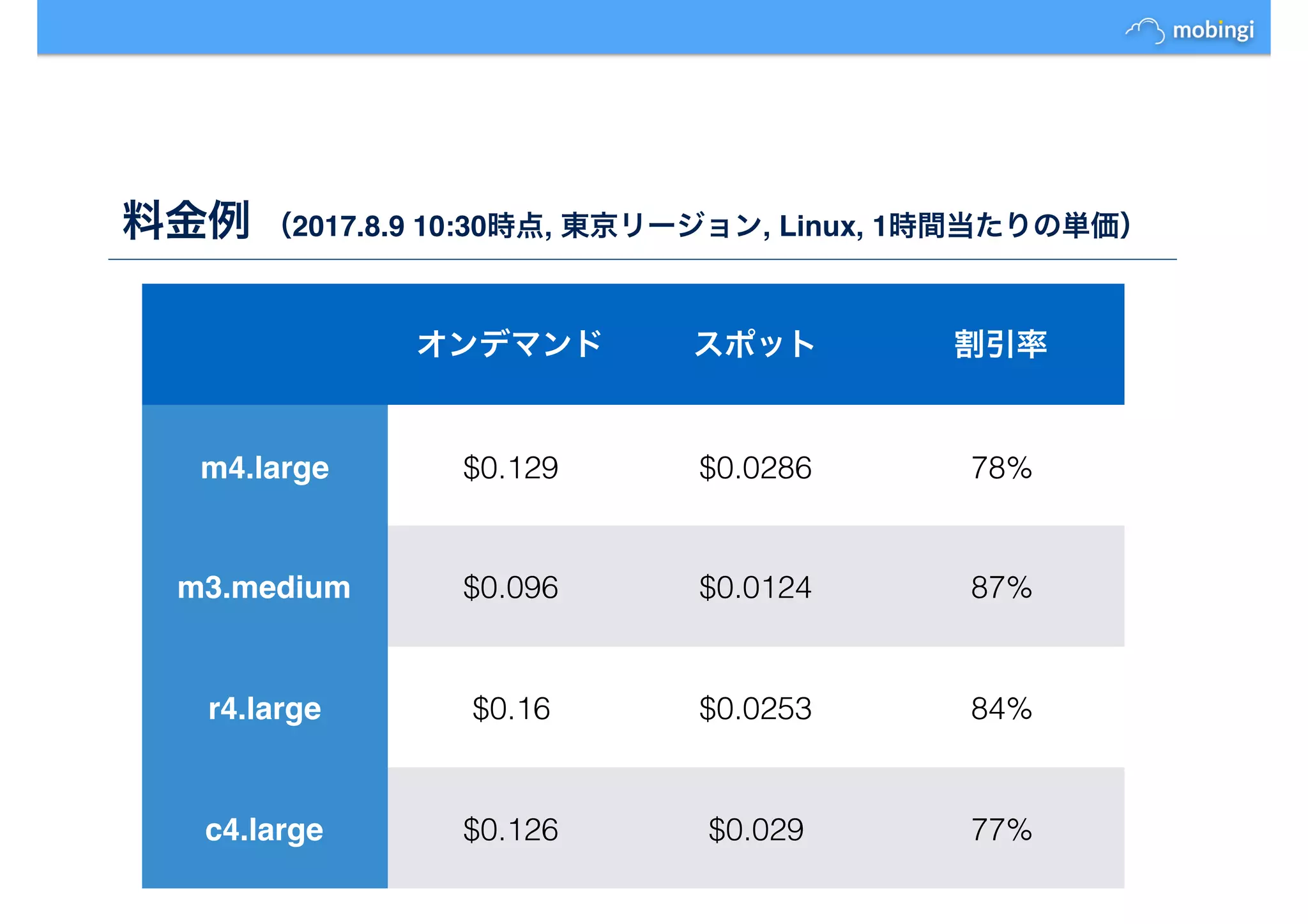 料金例 （2017.8.9 10:30時点, 東京リージョン, Linux, 1時間当たりの単価）
オンデマンド スポット 割引率
m4.large $0.129 $0.0286 78%
m3.medium $0.096 $0.0124 87%
r4.large $0.16 $0.0253 84%
c4.large $0.126 $0.029 77%
 