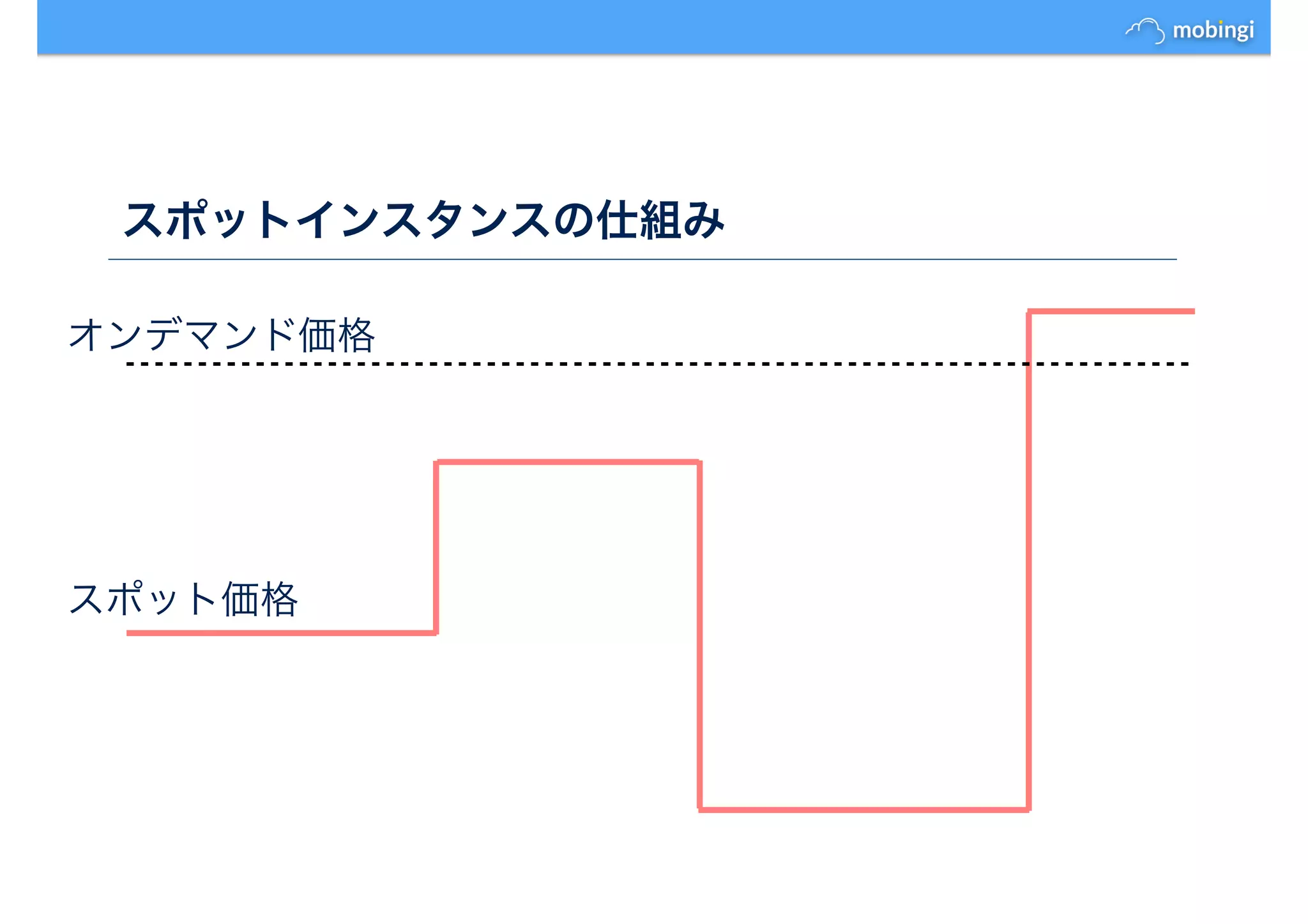 スポットインスタンスの仕組み
スポット価格
オンデマンド価格
 