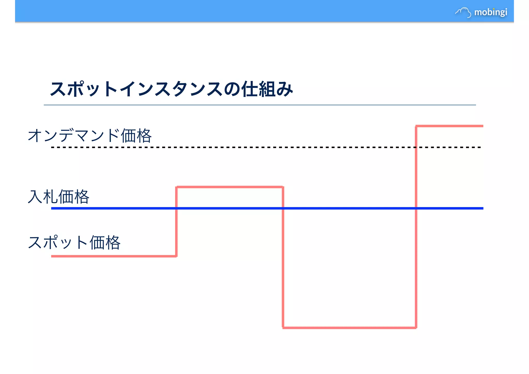 スポットインスタンスの仕組み
スポット価格
入札価格
オンデマンド価格
 