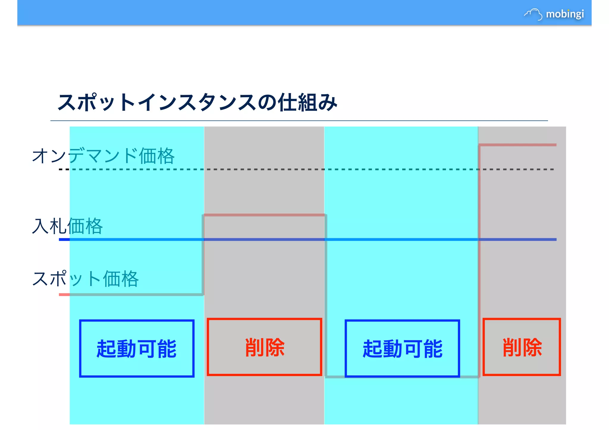 スポットインスタンスの仕組み
スポット価格
入札価格
オンデマンド価格
起動可能 起動可能削除 削除
 