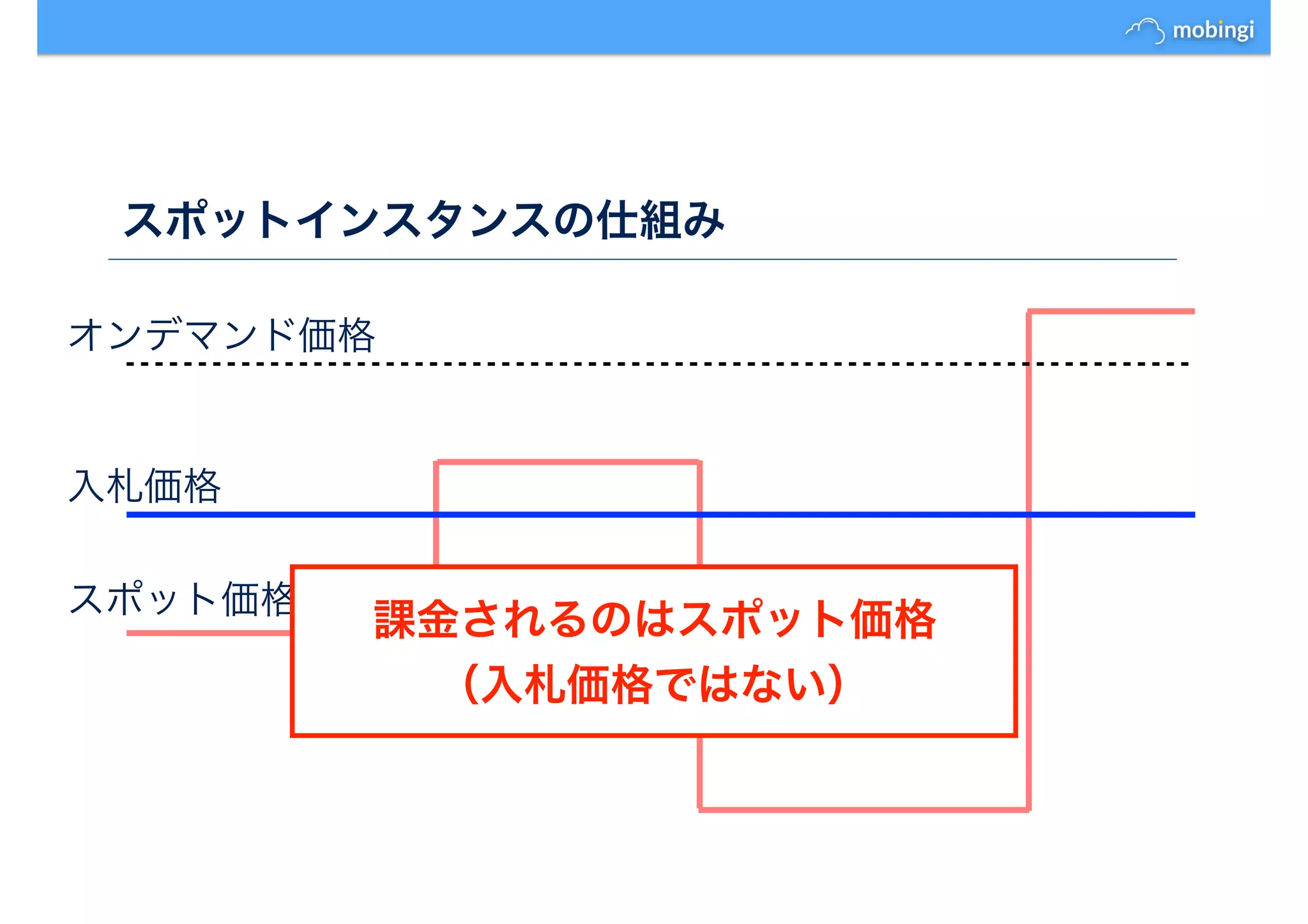 スポットインスタンスの仕組み
スポット価格
入札価格
オンデマンド価格
課金されるのはスポット価格
（入札価格ではない）
 