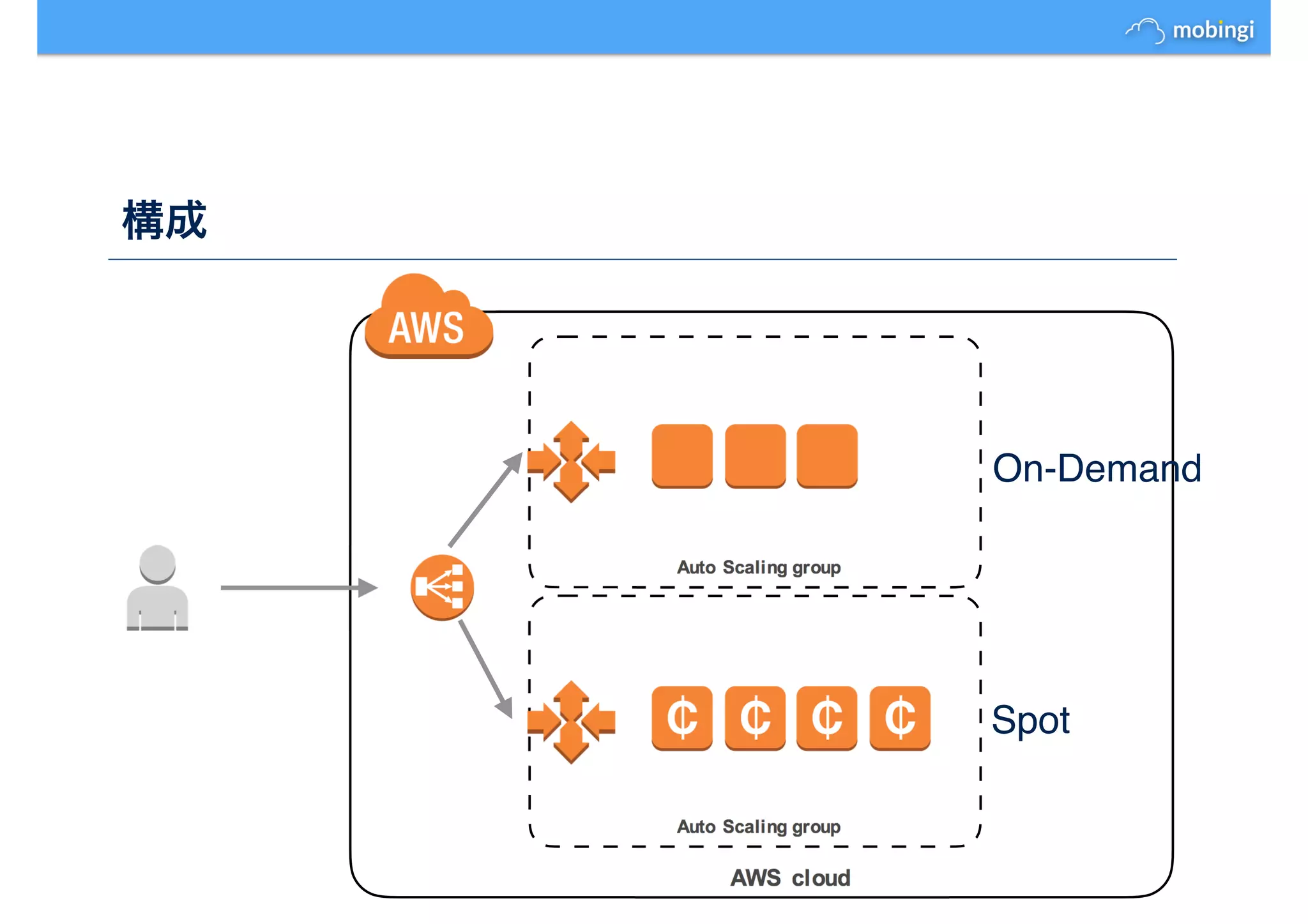 構成
On-Demand
Spot
 