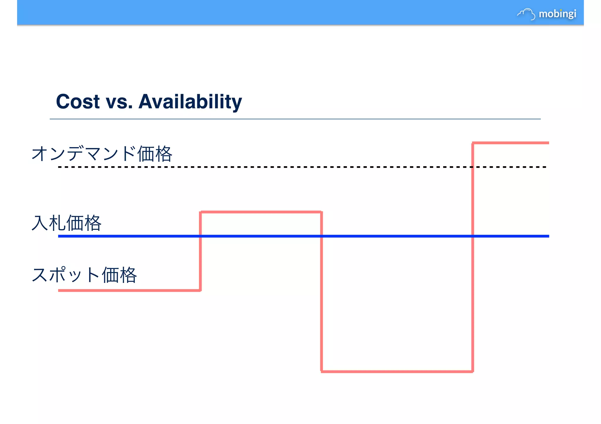 Cost vs. Availability
スポット価格
入札価格
オンデマンド価格
 
