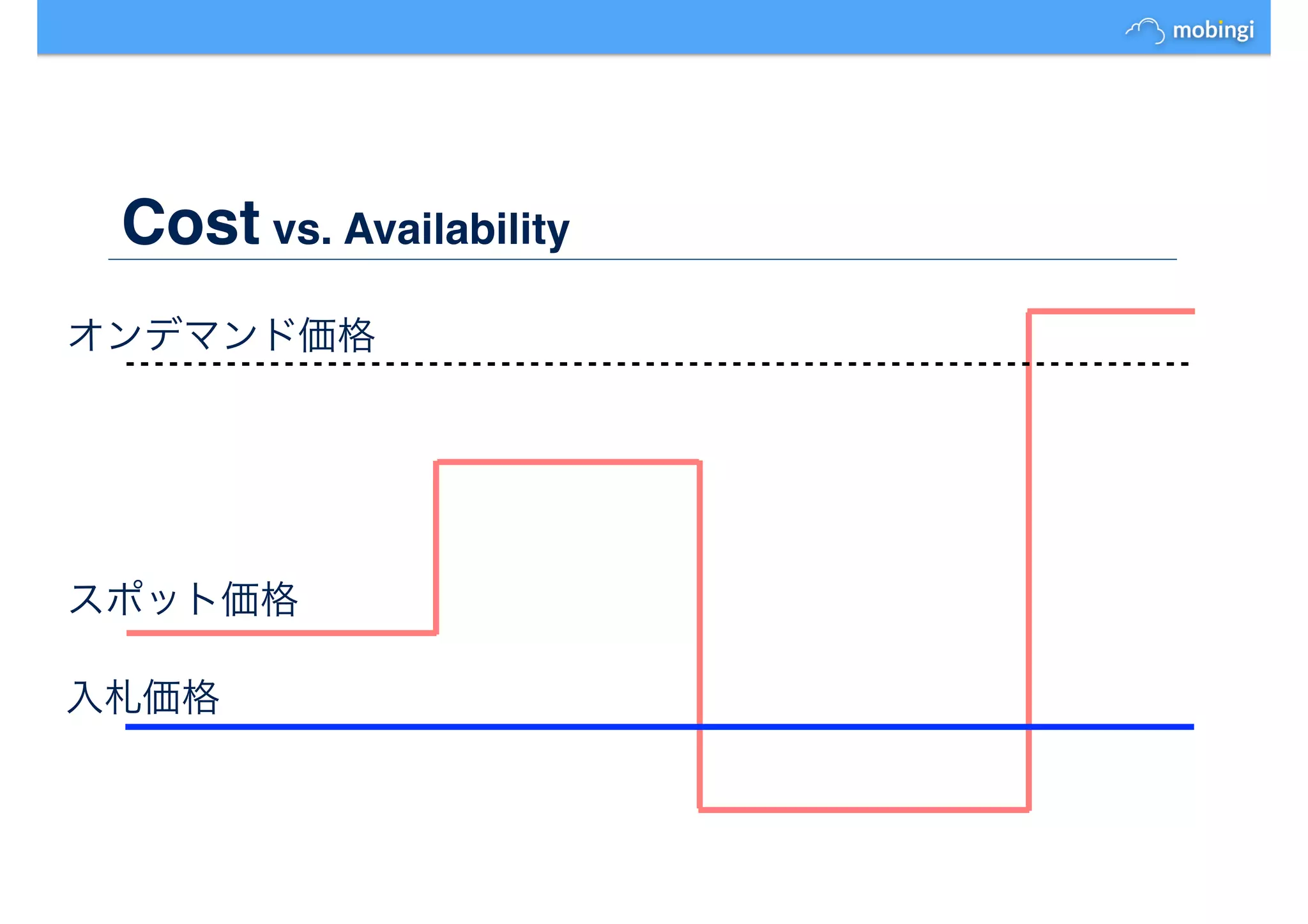 Cost vs. Availability
スポット価格
入札価格
オンデマンド価格
 