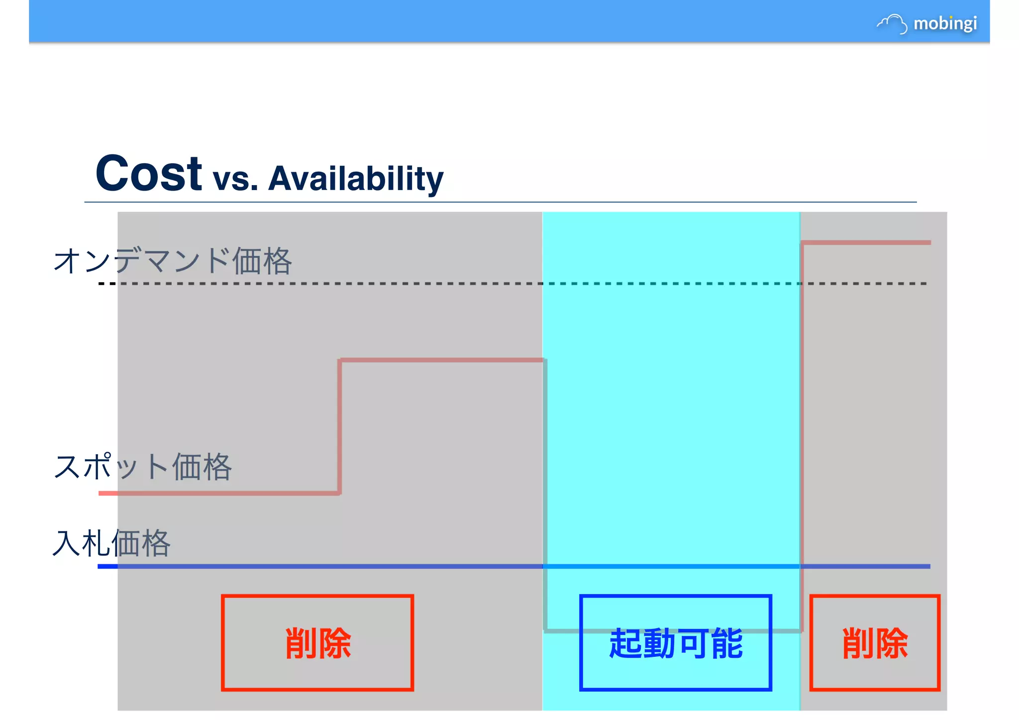 Cost vs. Availability
スポット価格
入札価格
オンデマンド価格
削除削除 起動可能
 