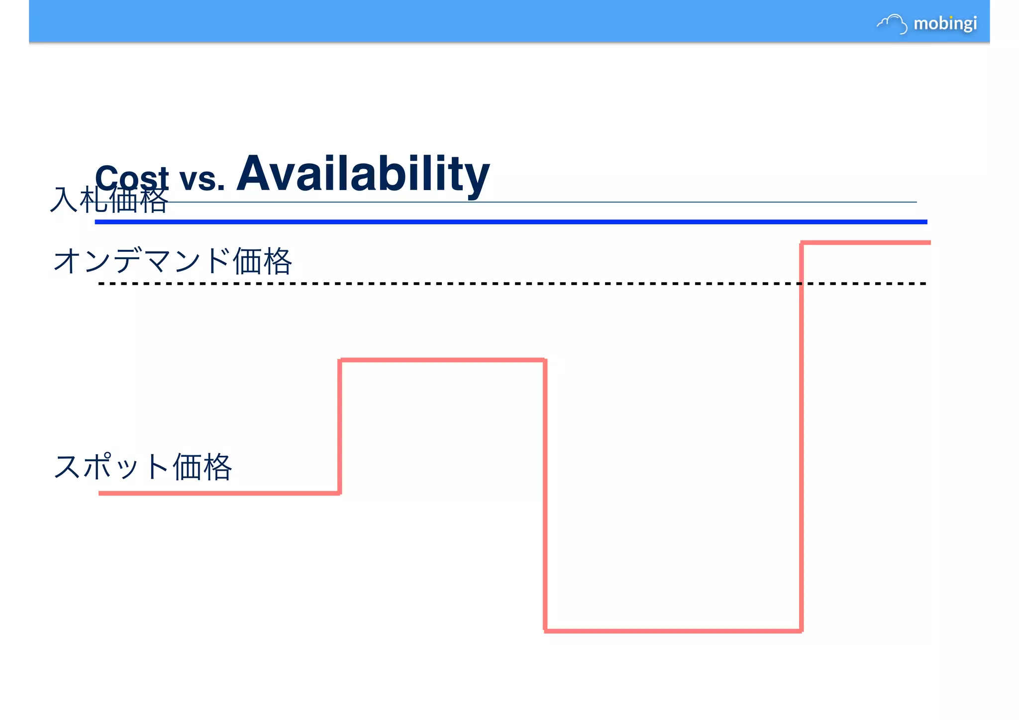 Cost vs. Availability
スポット価格
入札価格
オンデマンド価格
 