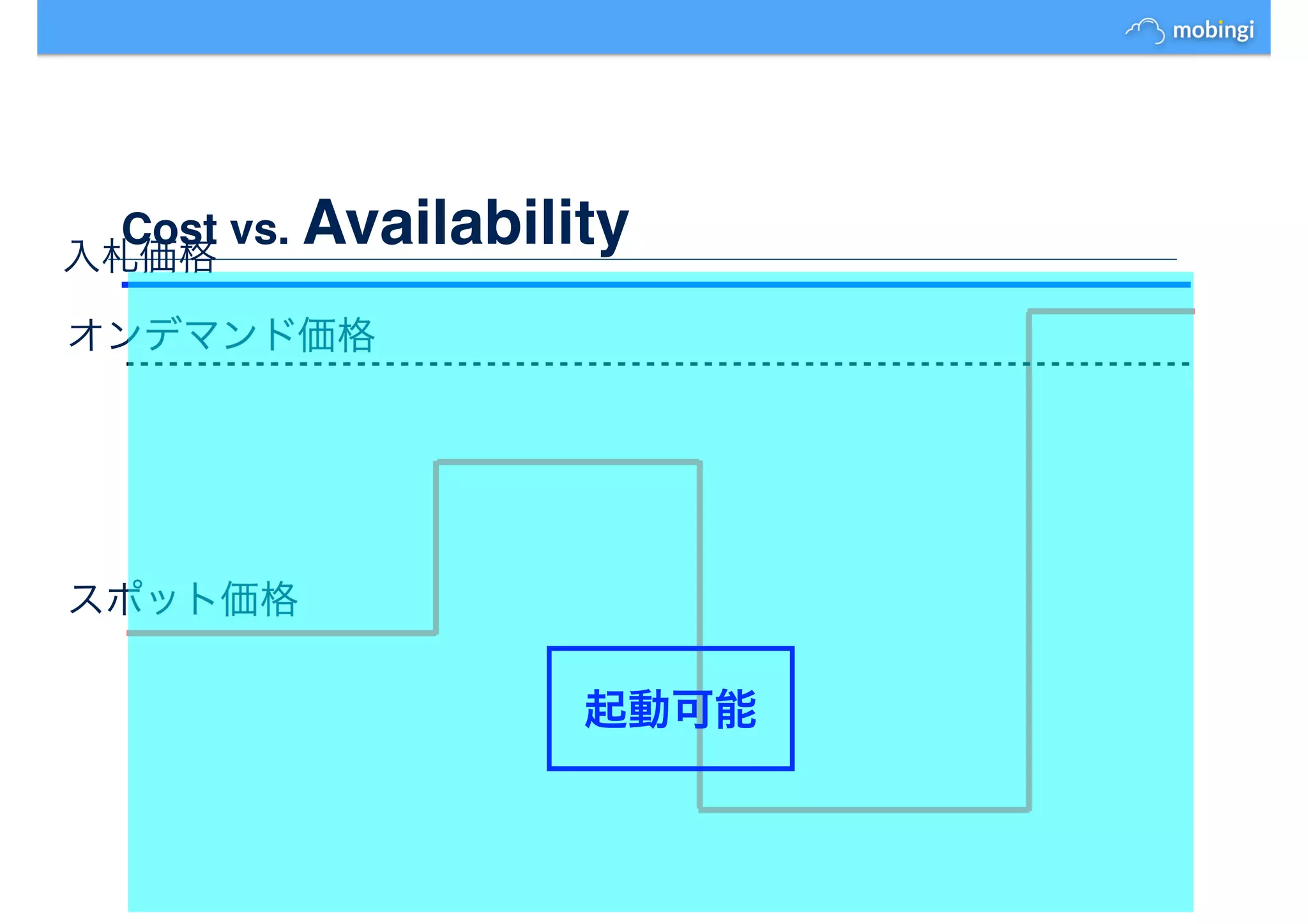 Cost vs. Availability
スポット価格
入札価格
オンデマンド価格
起動可能
 