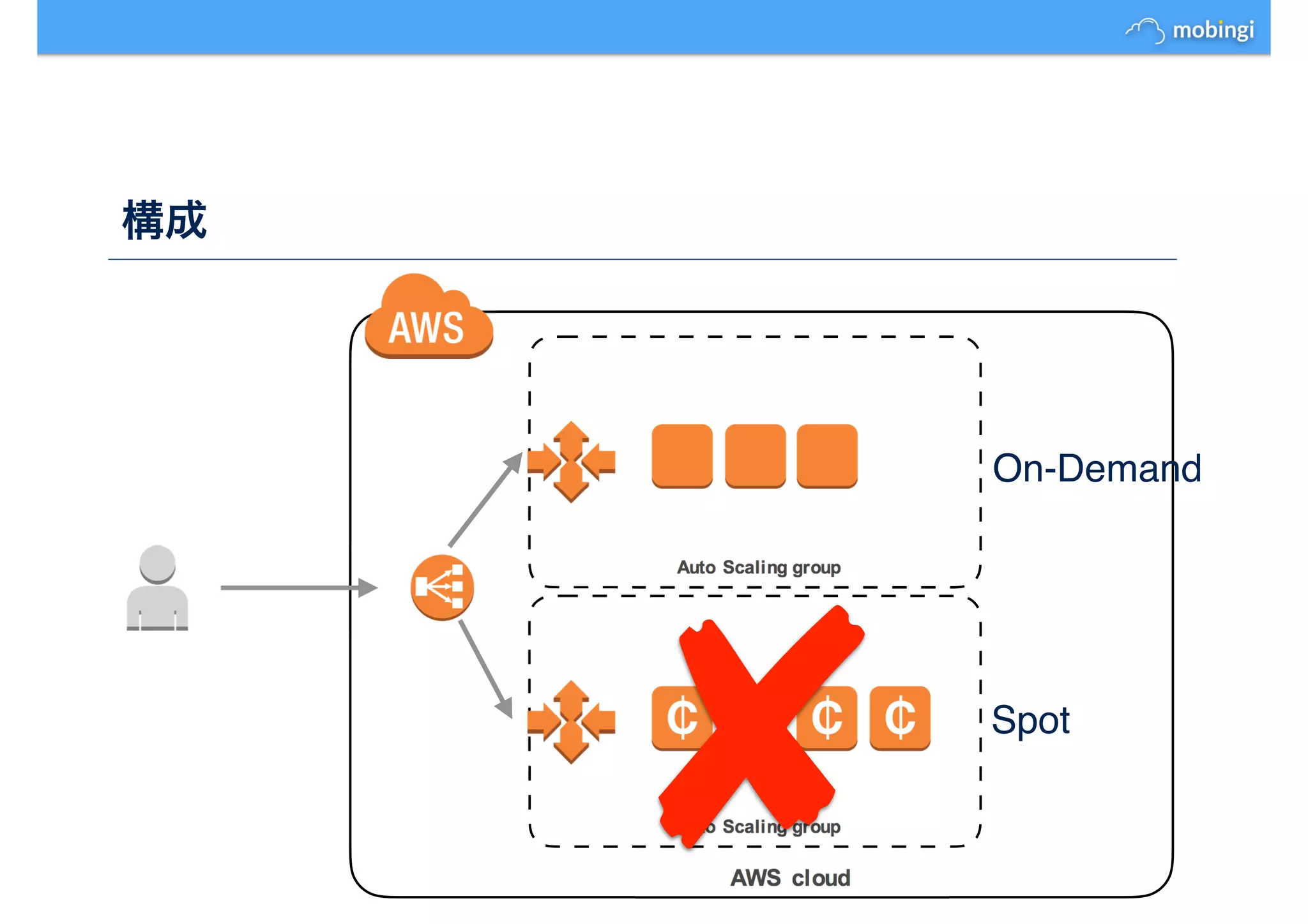 構成
On-Demand
Spot
 