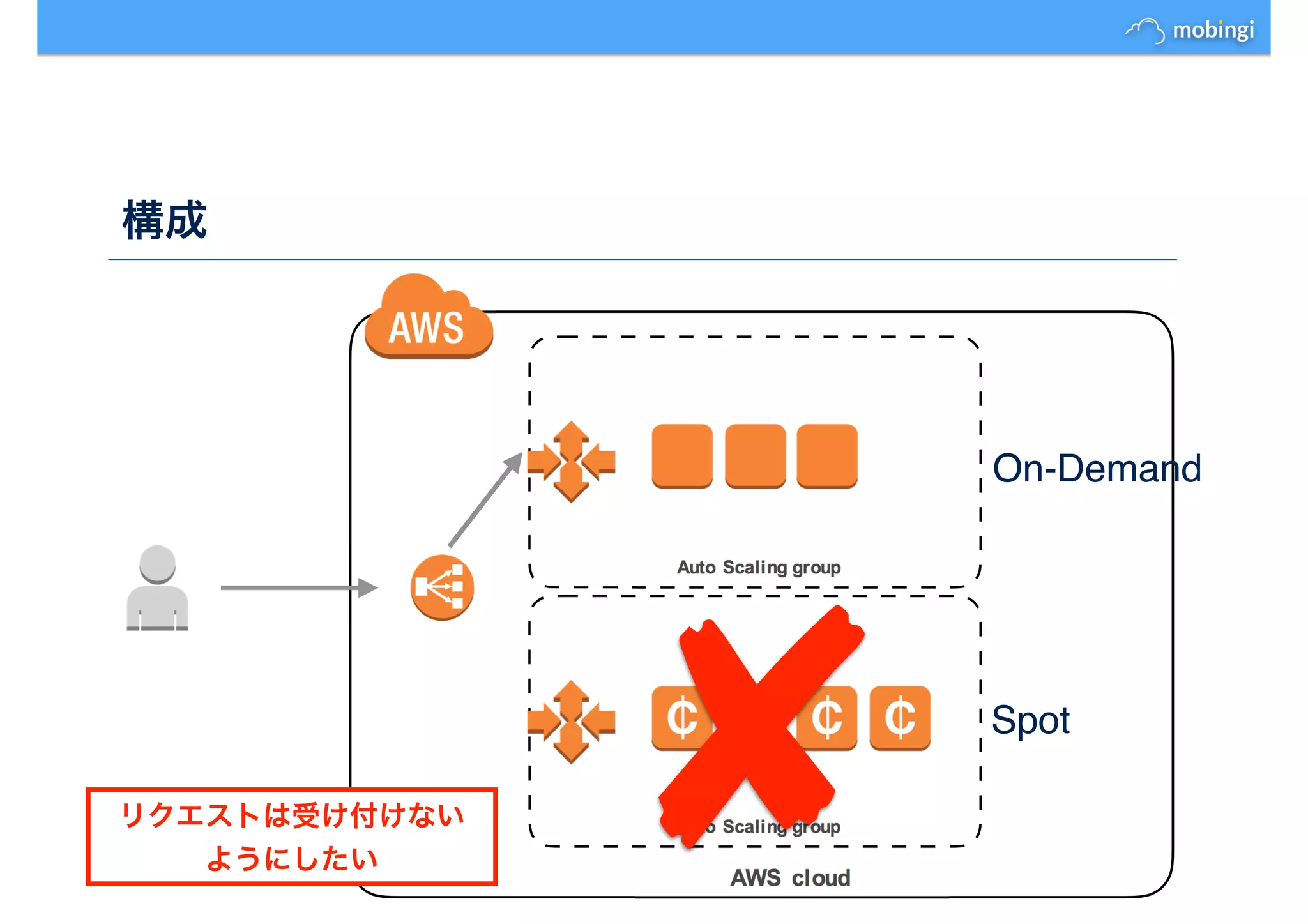 構成
On-Demand
Spot
リクエストは受け付けない
ようにしたい
 