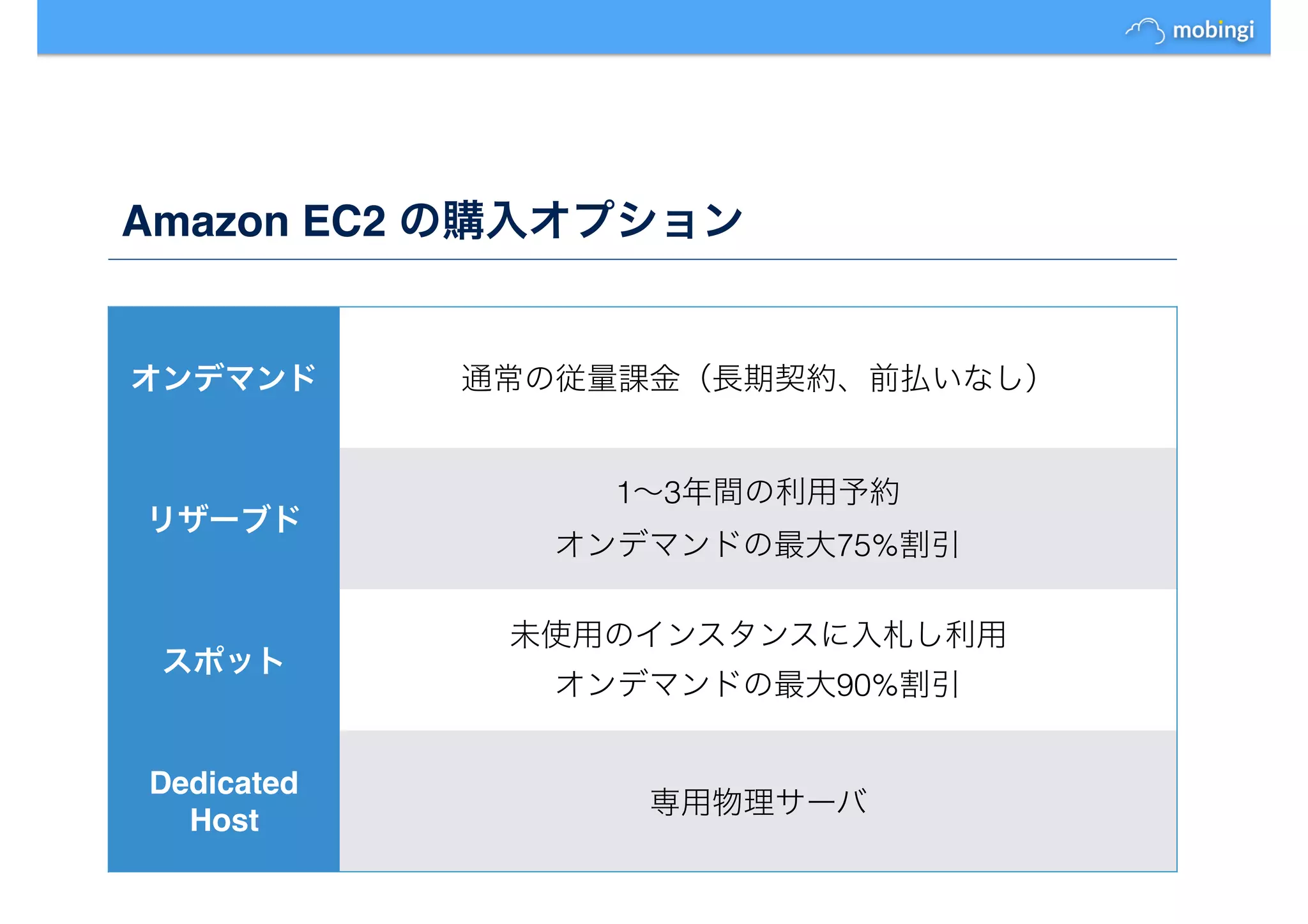 Amazon EC2 の購入オプション
オンデマンド 通常の従量課金（長期契約、前払いなし）
リザーブド
1～3年間の利用予約
オンデマンドの最大75%割引　
スポット
未使用のインスタンスに入札し利用
オンデマンドの最大90%割引
Dedicated
Host
専用物理サーバ
 