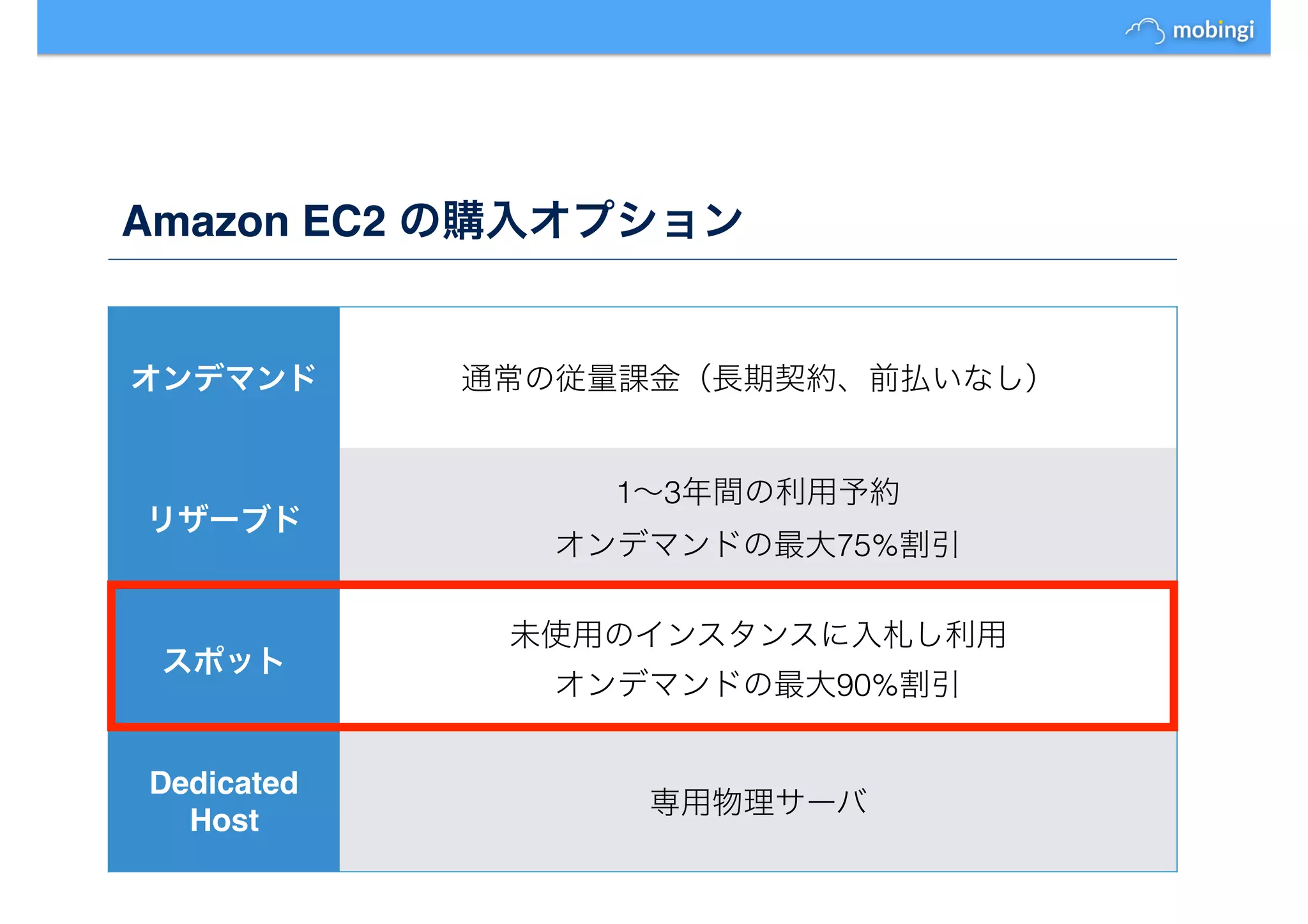 Amazon EC2 の購入オプション
オンデマンド 通常の従量課金（長期契約、前払いなし）
リザーブド
1～3年間の利用予約
オンデマンドの最大75%割引　
スポット
未使用のインスタンスに入札し利用
オンデマンドの最大90%割引
Dedicated
Host
専用物理サーバ
 