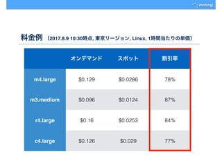 料金例 （2017.8.9 10:30時点, 東京リージョン, Linux, 1時間当たりの単価）
オンデマンド スポット 割引率
m4.large $0.129 $0.0286 78%
m3.medium $0.096 $0.0124 87%
r4.large $0.16 $0.0253 84%
c4.large $0.126 $0.029 77%
 
