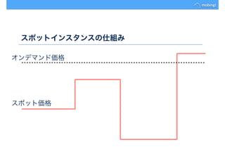 スポットインスタンスの仕組み
スポット価格
オンデマンド価格
 