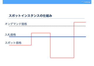 スポットインスタンスの仕組み
スポット価格
入札価格
オンデマンド価格
 