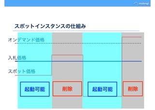 スポットインスタンスの仕組み
スポット価格
入札価格
オンデマンド価格
起動可能 起動可能削除 削除
 