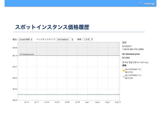 スポットインスタンス価格履歴
 