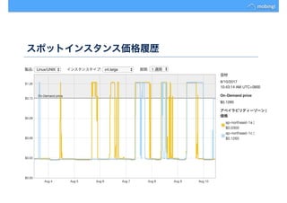 スポットインスタンス価格履歴
 