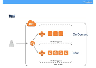 構成
On-Demand
Spot
 