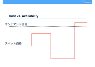 Cost vs. Availability
スポット価格
オンデマンド価格
 