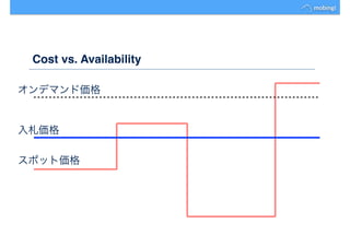 Cost vs. Availability
スポット価格
入札価格
オンデマンド価格
 