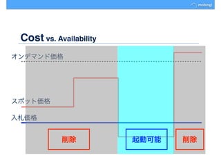Cost vs. Availability
スポット価格
入札価格
オンデマンド価格
削除削除 起動可能
 