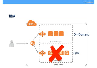 構成
On-Demand
Spot
 