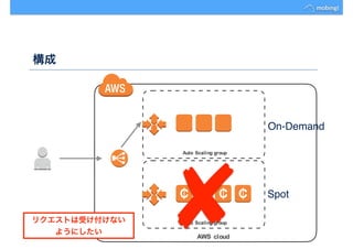 構成
On-Demand
Spot
リクエストは受け付けない
ようにしたい
 