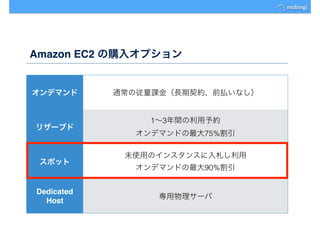 Amazon EC2 の購入オプション
オンデマンド 通常の従量課金（長期契約、前払いなし）
リザーブド
1～3年間の利用予約
オンデマンドの最大75%割引　
スポット
未使用のインスタンスに入札し利用
オンデマンドの最大90%割引
Dedicated
Host
専用物理サーバ
 
