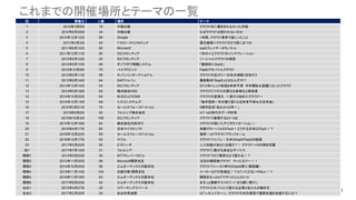 11
これまでの開催場所とテーマの一覧
回 開催日 人数 場所 テーマ
1 2010年3月8日 15 中経出版 クラウド本に書ききれなかった内容
2 2010年8月28日 44 中経出版 なぜクラウドは使われないのか
3 2010年12月12日 66 Google 1年間、クラウド業界で起こったこと
4 2011年4月2日 42 ﾃﾞﾛｲﾄﾄｰﾏﾂｺﾝｻﾙﾃｨﾝｸﾞ 震災復興にクラウドがどう役に立つか
5 2011年9月10日 80 Microsoft IaaSプレイヤーがちバトル
6 2011年12月11日 50 IDCフロンティア 1年の〆とクラウドのインテグレーション
7 2012年5月12日 42 IDCフロンティア ソーシャルクラウドの潮流
8 2012年9月10日 48 ダイワボウ情報システム 「徹底的にSaaS」
9 2012年12月8日 70 パイプドビッツ PaaSでモバイルクラウド
10 2013年5月11日 58 キバンインターナショナル クラウドの広がり～日本の頑張りを知ろう
11 2013年9月14日 64 SAPジャパン 最新動向「BaaS」とはなんぞや？
12 2013年12月14日 54 IDCフロンティア 2013年トレンド総括&未来予測 今年開始＆話題になったクラウド
13 2014年5月18日 63 株式会社HDE クラウドビジネスの更なる多様化と再成長
14 2014年10月25日 64 M-SOLUTIONS クラウドの変質化 〜変わり始めたクラウド〜
15 2014年12月13日 69 シスコシステムズ 「毎年恒例一年の振り返りと近未来予測＆大忘年会」
16 2015年3月21日 70 セールスフォースドットコム 5周年記念「あれから5年！」
17 2015年6月6日 55 フォルシア株式会社 IoT・IoE時代のデータ利用
18 2015年10月3日 106 IDCフロンティア クラウドで実現するIoT・IoE
19 2015年12月19日 64 株式会社内田洋行 クラウドが拓いたデジタライゼーション！
20 2016年4月17日 82 日本マイクロソフト 来襲グローバルEdTech！どうする日本EdTech！？
21 2016年10月22日 59 セールスフォースドットコム 激突！IoTクラウドプラッフォーム
22 2016年12月17日 62 ウフル クラウドジャパン！日本のIaaS/PaaSの競演
23 2017年5月20日 92 ビズリーチ 人工知能があなたを襲う？！ クラウド×AIの熱き狂騒
夜1 2017年7月14日 31 フォルシア クラウドに繋がる身近なデバイス
関西1 2013年5月25日 40 NTTテレパークビル クラウドでICT業界はどう変わる！？
関西2 2013年11月30日 68 Microsoft関西支店 注目の関西発クラウド やったるで～！！
関西3 2014年10月25日 96 エムオーテックス大阪本社 クラウドファースト時代のIaaS祭り（関西編）
関西4 2015年11月14日 104 凸版印刷 関西支社 メーカーとＩＴが急接近！？IoTってどないやねん！？
関西5 2016年11月19日 83 エムオーテックス大阪本社 関西まるっとIoTでやったらんかい♬
関西6 2017年6月20日 40 エムオーテックス大阪本社 まるっと最新テクノロジー! ほろ酔い祭り!」
仙台1 2013年4月27日 25 コワーキングスペース クラウドとモバイルで変わる企業と私たちの働き方
仙台2 2017年2月25日 24 仙台市民会館 IoT x AI x ドローン、クラウドの次の潮流で復興支援を加速するには？
 