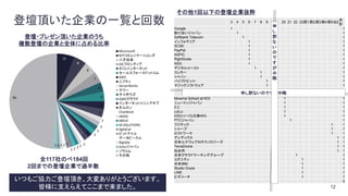 12
登壇頂いた企業の一覧と回数
登壇・プレゼン頂いた企業のうち
複数登壇の企業と全体に占める比率
いつもご協力ご登壇頂き、大変ありがとうございます。
皆様に支えらえてここまで来ました。
全117社のべ184回
2回までの登壇企業で過半数
3 4 5 6 7 8 9 20 21 22 23西1西2西3西4西5仙2
合
計
Google 1 1
助け合いジャパン 1 1
Softbank Telecom 1 1
インフォテリア 1 1
SCSK 1 1
PayPal 1 1
ASPIC 1 1
RightScale 1 1
ASG 1 1
デジタルコースト 1 1
コンカー 1 1
シャノン 1 1
パイプドビッツ 1 1
マジックソフトウェア 1 1
Minerva School at KGI 1 1
ニュートンジャパン 1 1
Z会 1 1
LoiLo 1 1
iOSｺﾝｿｰｼｱﾑ文教WG 1 1
PTCジャパン 1 1
フジテック 1 1
シャープ 1 1
ロフトワーク 1 1
アンデックス 1 1
日本ルナウェアAIテクノロジーズ 1 1
TerraDrone 1 1
仙台市 1 1
日本クラウドワーキンググループ 1 1
コグニティ 1 1
日本IBM 1 1
Studio Ousia 1 1
LINE 1 1
ビズリーチ 1 1
0
申し訳ないのですが中略
申
し
訳
な
い
の
で
す
が
中
略
その他1回以下の登壇企業抜粋
11
8
8
7
6
6
5
5
3
3
3
33
3
22222
22222
90
Micorosoft
NTTコミュニケーションズ
八子自身
IDCフロンティア
さくらインターネット
セールスフォースドットコム
AWS
ニフティ
ServerWorks
ヤフー
サイボウズ
GMOクラウド
インターネットイニシアチブ
オムロン
ChatWork
eBASE
ABEJA
M-SOLUTIONS
AgileCat
ビットアイル
データビークル
Biglobe
Zohoジャパン
ソラコム
その他
 
