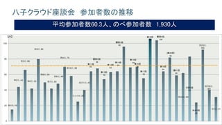 13
八子クラウド座談会 参加者数の推移
[人]
平均参加者数60.3人、のべ参加者数 1,930人
 
