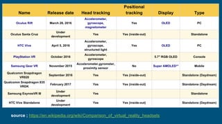 Name Release date Head tracking
Positional
tracking Display Type
Oculus Rift March 28, 2016
Accelerometer,
gyroscope,
magnetometer
Yes OLED PC
Oculus Santa Cruz
Under
development
Yes Yes (inside-out) Standalone
HTC Vive April 5, 2016
Accelerometer,
gyroscope,
structured light
Yes OLED PC
PlayStation VR October 2016
Accelerometer,
gyroscope
5.7" RGB OLED Console
Samsung Gear VR November 2015
Accelerometer,gyrometer,
proximity sensor
No Super AMOLED** Mobile
Qualcomm Snapdragon
VR820
September 2016 Yes Yes (inside-out) Standalone (Daydream)
Qualcomm Snapdragon 835
VRDK
February 2017 Yes Yes (inside-out) Standalone (Daydream)
Samsung ExynosVR III
Under
development
Yes Standalone
HTC Vive Standalone
Under
development
Yes Yes (inside-out) Standalone (Daydream)
source ; https://en.wikipedia.org/wiki/Comparison_of_virtual_reality_headsets
 