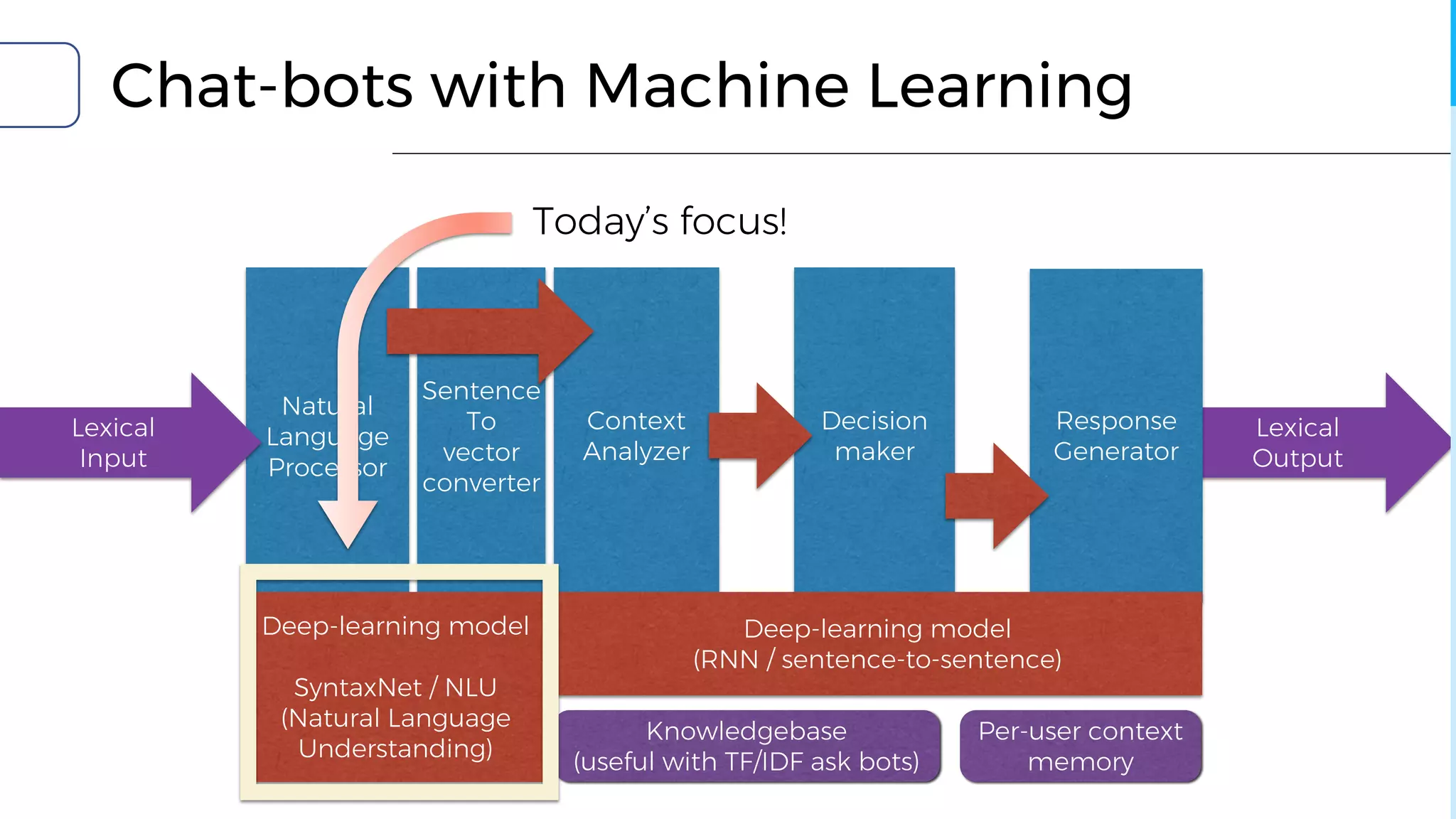 Lexical
Output
Chat-bots with Machine Learning
Context
Analyzer
Natural
Language
Processor
Response
Generator
Decision
maker
Sentence
To
vector
converter
Deep-learning model
(RNN / sentence-to-sentence)
Knowledgebase
(useful with TF/IDF ask bots)
Per-user context
memory
Lexical
Input
Deep-learning model
SyntaxNet / NLU
(Natural Language
Understanding)
Today’s focus!
 