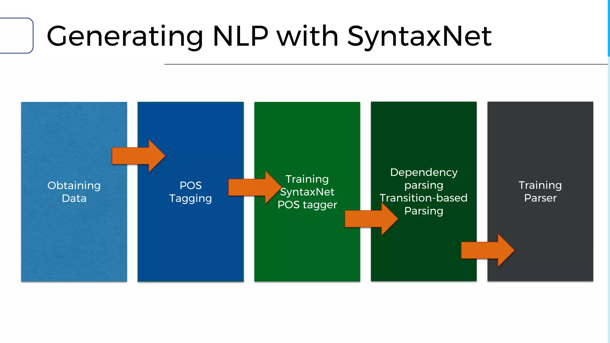 Generating NLP with SyntaxNet
Obtaining
Data
POS
Tagging
Training
SyntaxNet
POS tagger
Dependency
parsing
Transition-based
Parsing
Training
Parser
 