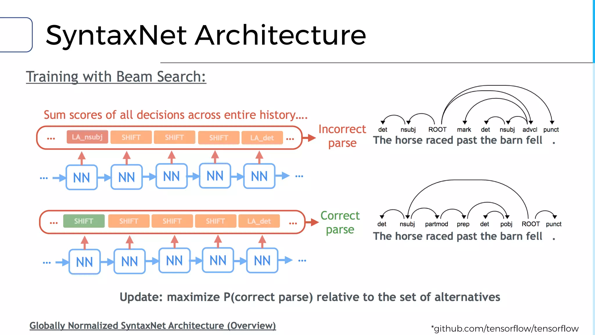 SyntaxNet Architecture
*github.com/tensorflow/tensorflow
 