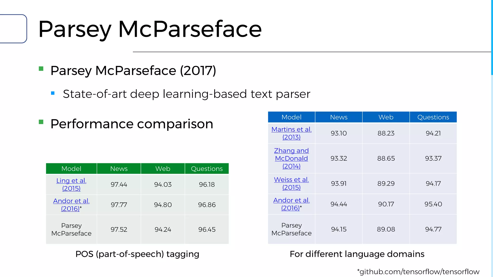 Parsey McParseface
▪ Parsey McParseface (2017)
▪ State-of-art deep learning-based text parser
▪ Performance comparison
Model News Web Questions
Martins et al.
(2013)
93.10 88.23 94.21
Zhang and
McDonald
(2014)
93.32 88.65 93.37
Weiss et al.
(2015)
93.91 89.29 94.17
Andor et al.
(2016)*
94.44 90.17 95.40
Parsey
McParseface
94.15 89.08 94.77
Model News Web Questions
Ling et al.
(2015)
97.44 94.03 96.18
Andor et al.
(2016)*
97.77 94.80 96.86
Parsey
McParseface
97.52 94.24 96.45
POS (part-of-speech) tagging For different language domains
*github.com/tensorflow/tensorflow
 
