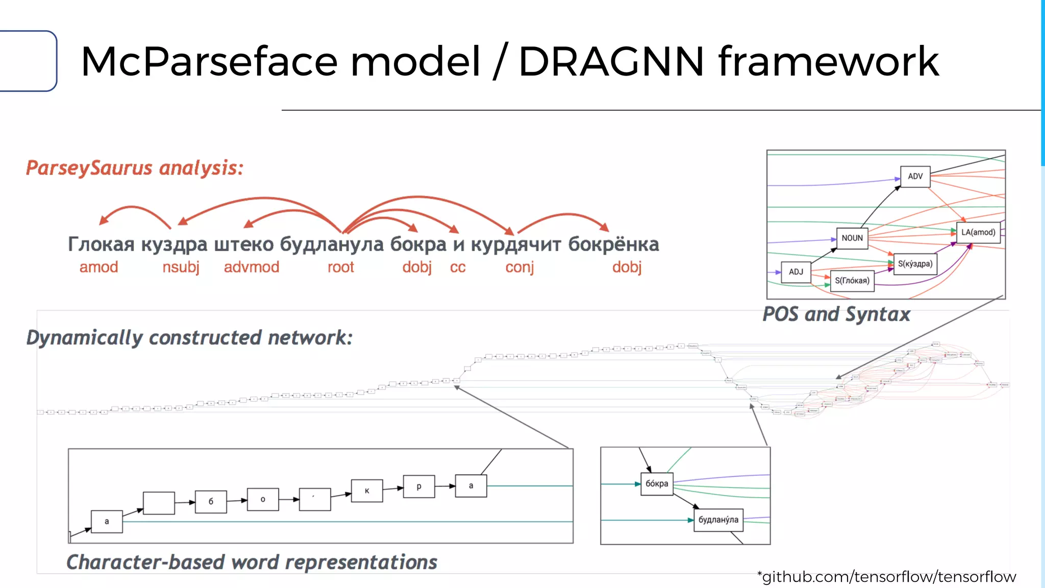 McParseface model / DRAGNN framework
*github.com/tensorflow/tensorflow
 