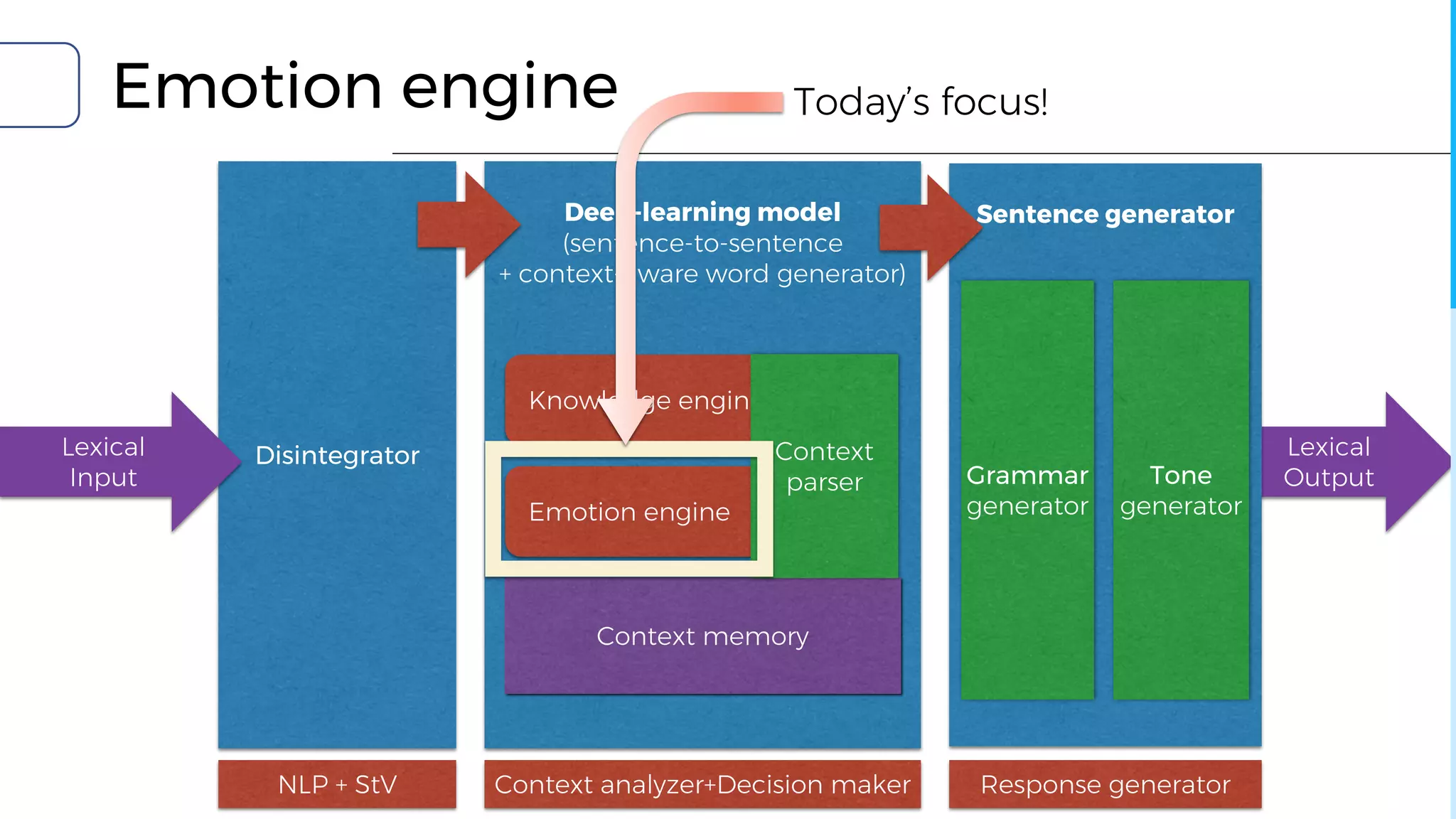 Lexical
Output
Sentence generatorDeep-learning model
(sentence-to-sentence
+ context-aware word generator)
Emotion engine
Grammar
generator
Context memory
Knowledge engine
Emotion engine
Context
parser Tone
generator
Disintegrator
Response generatorNLP + StV Context analyzer+Decision maker
Lexical
Input
Today’s focus!
 