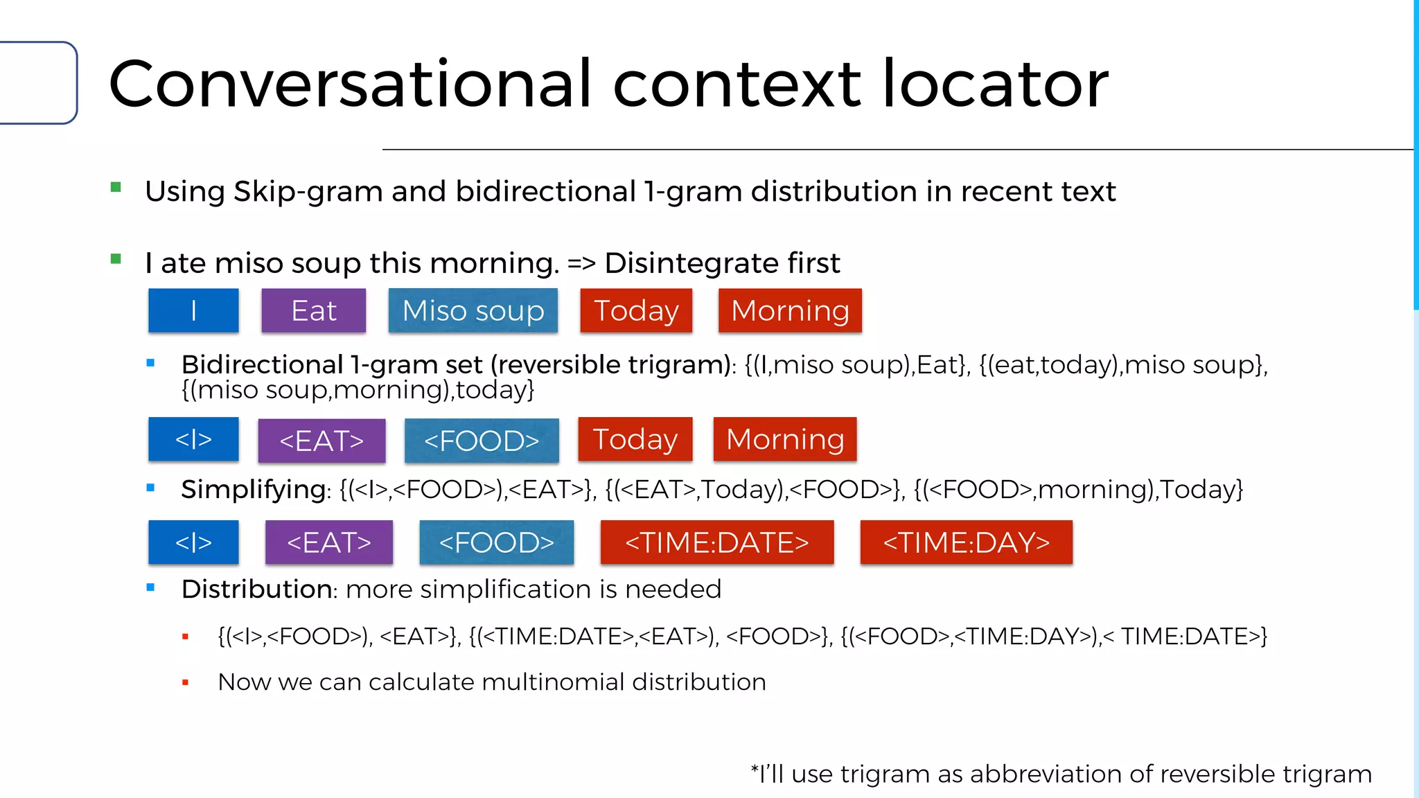 Conversational context locator
▪ Using Skip-gram and bidirectional 1-gram distribution in recent text
▪ I ate miso soup this morning. => Disintegrate first
▪ Bidirectional 1-gram set (reversible trigram): {(I,miso soup),Eat}, {(eat,today),miso soup},
{(miso soup,morning),today}
▪ Simplifying: {(<I>,<FOOD>),<EAT>}, {(<EAT>,Today),<FOOD>}, {(<FOOD>,morning),Today}
▪ Distribution: more simplification is needed
▪ {(<I>,<FOOD>), <EAT>}, {(<TIME:DATE>,<EAT>), <FOOD>}, {(<FOOD>,<TIME:DAY>),< TIME:DATE>}
▪ Now we can calculate multinomial distribution
I Today MorningMiso soupEat
<I> Today Morning<FOOD><EAT>
<I> <TIME:DATE> <TIME:DAY><FOOD><EAT>
*I’ll use trigram as abbreviation of reversible trigram
 