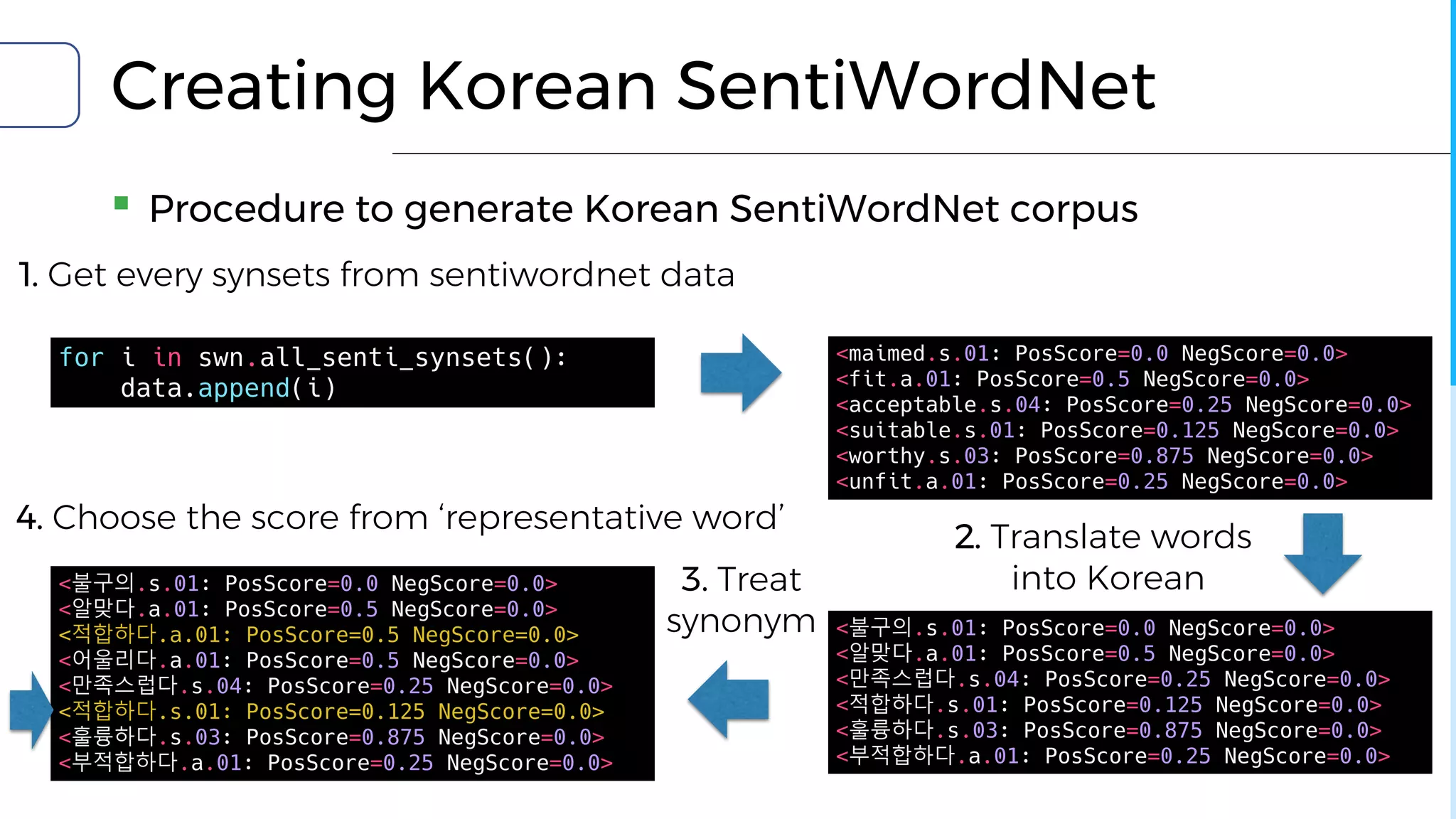 Creating Korean SentiWordNet
▪ Procedure to generate Korean SentiWordNet corpus
for i in swn.all_senti_synsets():
data.append(i)
<maimed.s.01: PosScore=0.0 NegScore=0.0>
<fit.a.01: PosScore=0.5 NegScore=0.0>
<acceptable.s.04: PosScore=0.25 NegScore=0.0>
<suitable.s.01: PosScore=0.125 NegScore=0.0>
<worthy.s.03: PosScore=0.875 NegScore=0.0>
<unfit.a.01: PosScore=0.25 NegScore=0.0>
<불구의.s.01: PosScore=0.0 NegScore=0.0>
<알맞다.a.01: PosScore=0.5 NegScore=0.0>
<만족스럽다.s.04: PosScore=0.25 NegScore=0.0>
<적합하다.s.01: PosScore=0.125 NegScore=0.0>
<훌륭하다.s.03: PosScore=0.875 NegScore=0.0>
<부적합하다.a.01: PosScore=0.25 NegScore=0.0>
2. Translate words
into Korean3. Treat
synonym
<불구의.s.01: PosScore=0.0 NegScore=0.0>
<알맞다.a.01: PosScore=0.5 NegScore=0.0>
<적합하다.a.01: PosScore=0.5 NegScore=0.0>
<어울리다.a.01: PosScore=0.5 NegScore=0.0>
<만족스럽다.s.04: PosScore=0.25 NegScore=0.0>
<적합하다.s.01: PosScore=0.125 NegScore=0.0>
<훌륭하다.s.03: PosScore=0.875 NegScore=0.0>
<부적합하다.a.01: PosScore=0.25 NegScore=0.0>
4. Choose the score from ‘representative word’
1. Get every synsets from sentiwordnet data
 