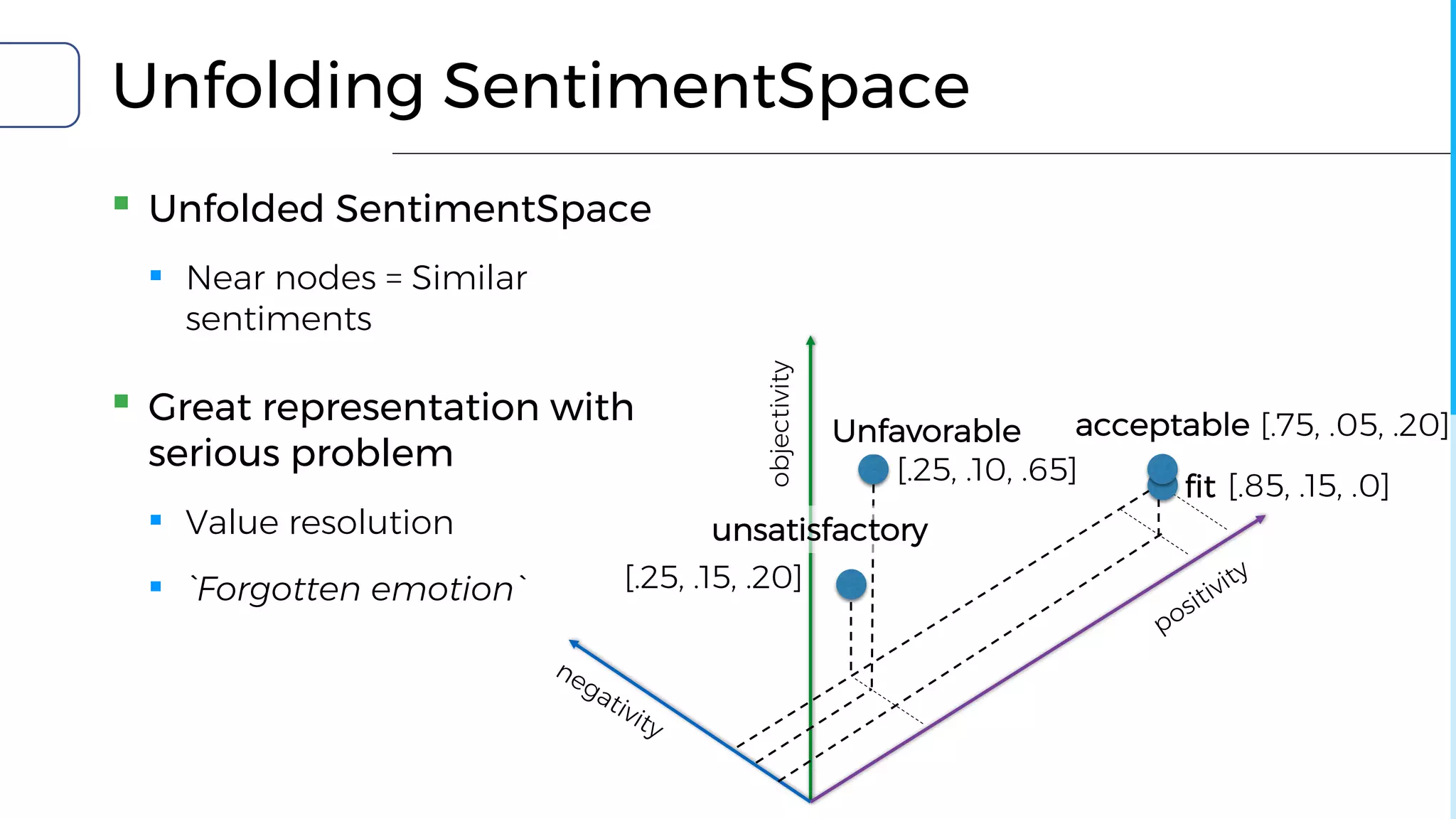 Unfolding SentimentSpace
▪ Unfolded SentimentSpace
▪ Near nodes = Similar
sentiments
▪ Great representation with
serious problem
▪ Value resolution
▪ `Forgotten emotion`
[.85, .15, .0]
[.75, .05, .20]
[.25, .15, .20]
[.25, .10, .65]
acceptable
fit
Unfavorable
unsatisfactory
objectivity
 