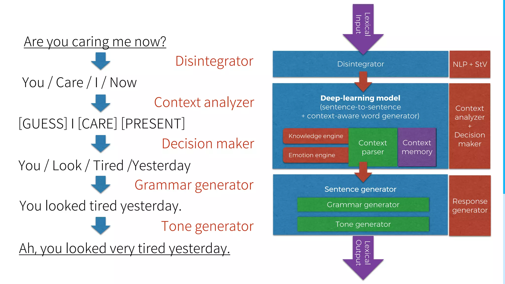 Are you caring me now?
You / Care / I / Now
You / Look / Tired /Yesterday
You looked tired yesterday.
Ah, you looked very tired yesterday.
[GUESS] I [CARE] [PRESENT]
Disintegrator
Context analyzer
Decision maker
Grammar generator
Tone generator
Lexical
Output
Sentence generator
Deep-learning model
(sentence-to-sentence
+ context-aware word generator)
Grammar generator
Context
memory
Knowledge engine
Emotion engine
Context
parser
Tone generator
Disintegrator
Response
generator
NLP + StV
Context
analyzer
+
Decision
maker
Lexical
Input
 