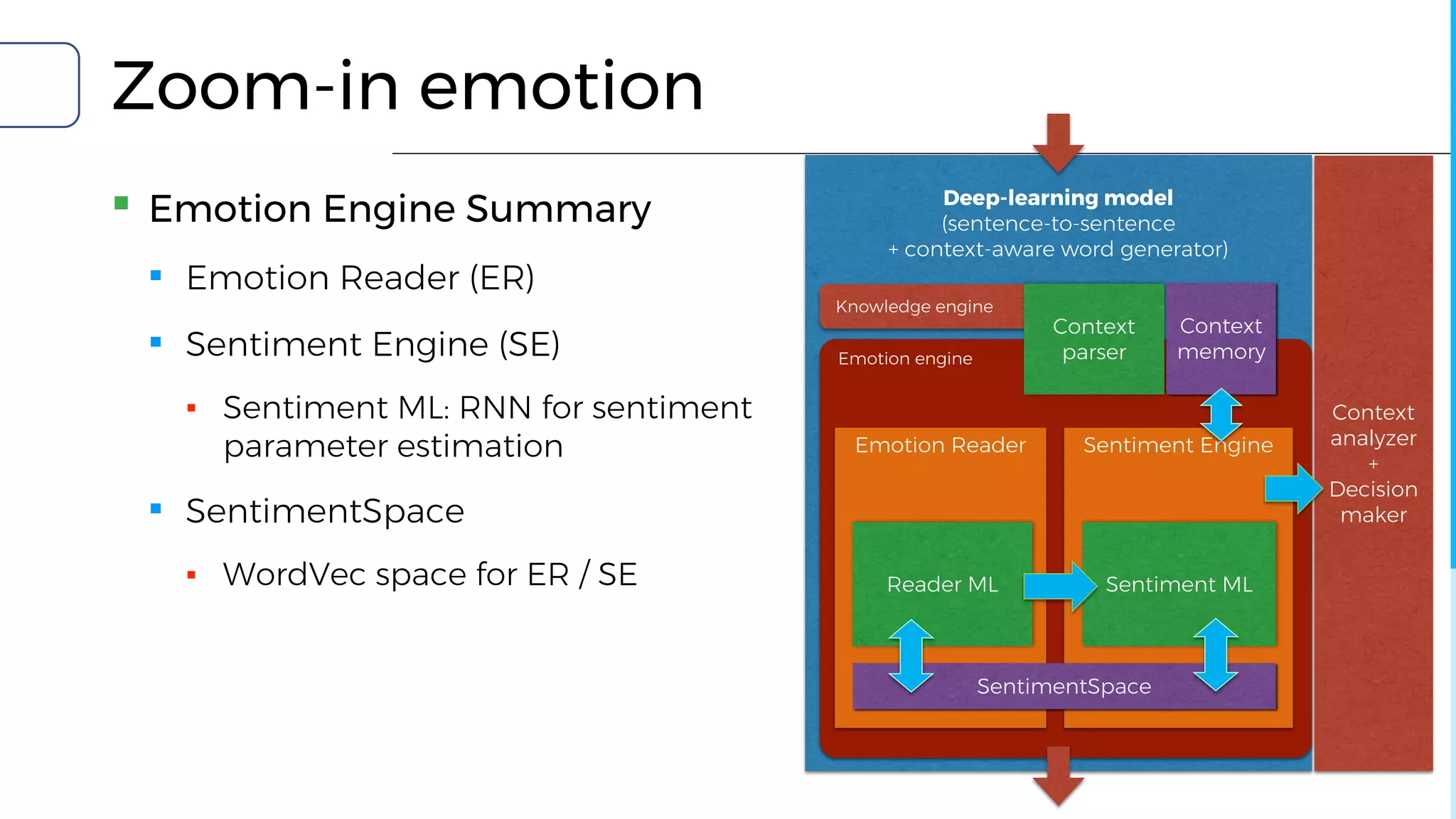 Deep-learning model
(sentence-to-sentence
+ context-aware word generator)
Knowledge engine
Emotion engine
Context
parser
Context
analyzer
+
Decision
maker
Emotion Reader Sentiment Engine
Sentiment ML
SentimentSpace
Reader ML
Context
memory
Zoom-in emotion
▪ Emotion Engine Summary
▪ Emotion Reader (ER)
▪ Sentiment Engine (SE)
▪ Sentiment ML: RNN for sentiment
parameter estimation
▪ SentimentSpace
▪ WordVec space for ER / SE
 